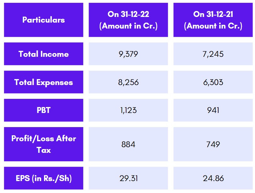 Financials of Hexaware