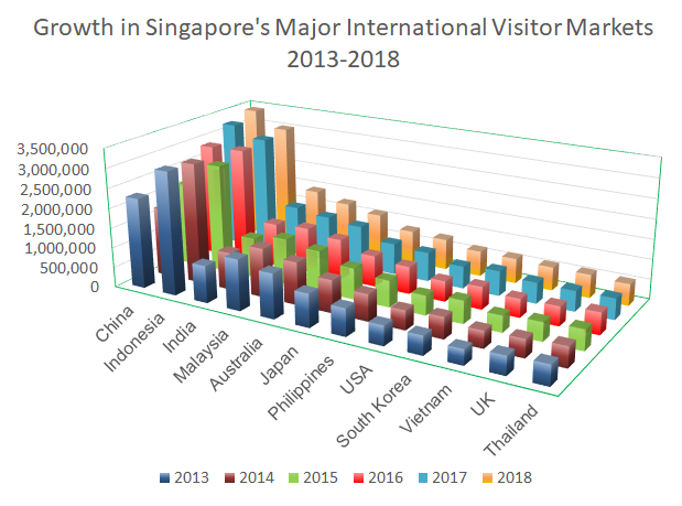 Best cities for hotel investments in malaysia. Singapore S Inbound Visitor Market Grows In 2018 And Its Hotel Industry Turns The Corner Hotel Investment Strategies Llc