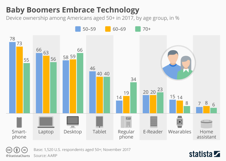 The term is also used outside the united states but the dates, the demographic context and the cultural identifiers may vary. Chart Baby Boomers Embrace Technology Statista