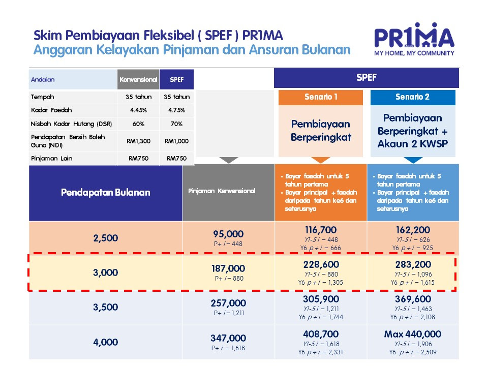 kira kelayakan pinjaman perumahan