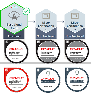 Micro Certification