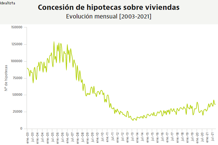 Imagen - La firma de hipotecas marca su mejor noviembre desde 2010, según el INE Imagen - La firma de hipotecas marca su mejor noviembre desde 2010, según el INE