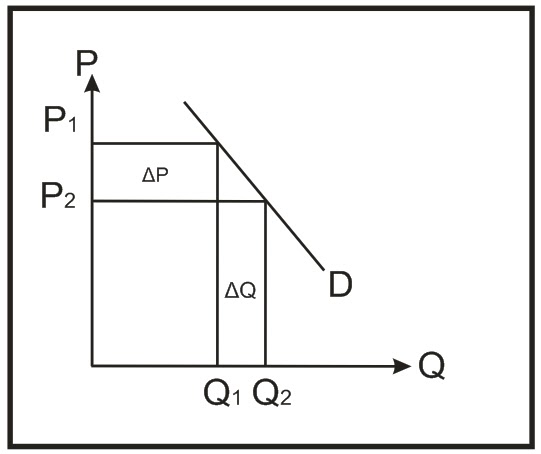 Contoh Grafik Elastisitas Permintaan Dan Penawaran 