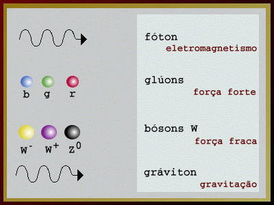 Resultado de imagem para bósons