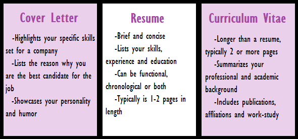 Resume, that is specific skills for the job in question comes last, and are seldom included. What Is The Difference Between Cv Resume Dr Vidya Hattangadi