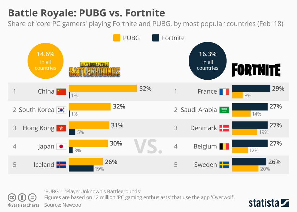 You can support me with a donation : Chart Battle Royale Pubg Vs Fortnite Statista