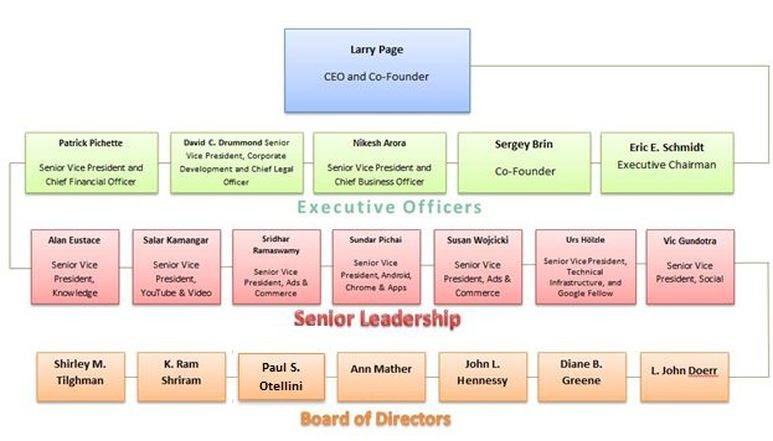 Maybe you would like to learn more about one of these? Organizational Structure Larry Page