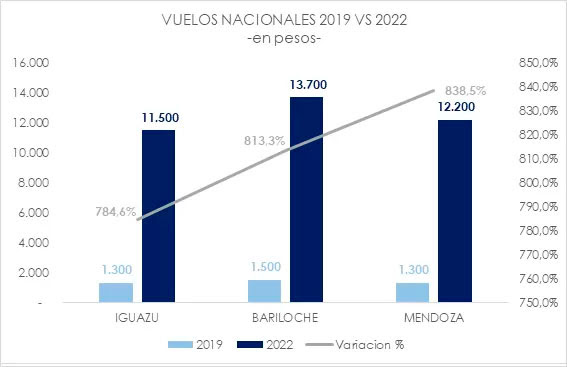 Vuelos nacionales 2019 vs. 2022