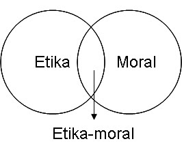 Contoh Hubungan Etika Dengan Moral - Contoh Bu