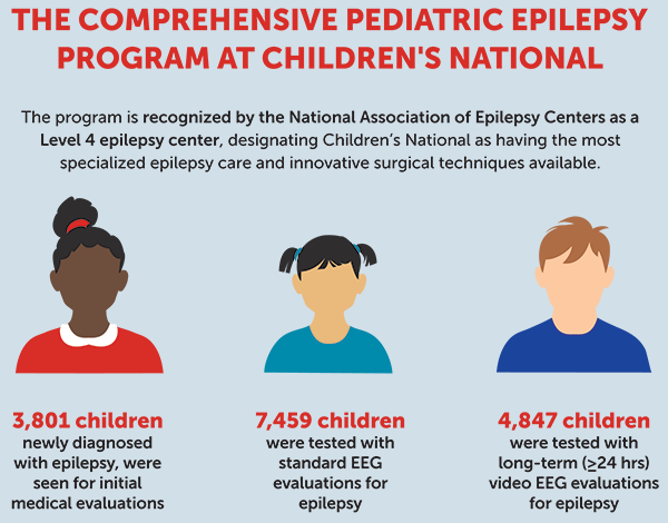 The comprehensive pediatric epilepsy program at Children's National is recognized by the National Association of Epilepsy Centers as a Level 4 epilepsy center.