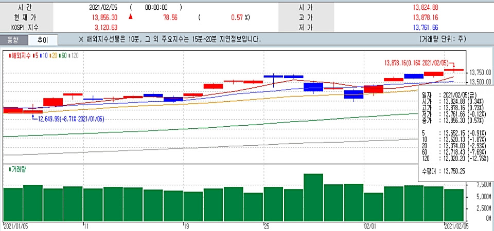 나스닥(nasdaq) 상장 진행상황 공지 2018년 6월 5일. S P500 ë‚˜ìŠ¤ë‹¥ ì´í‹€ ì—°ì† ì‚¬ìƒ ìµœê³ ì¹˜ ë§ˆê° ì‹ ì•„ì¼ë³´