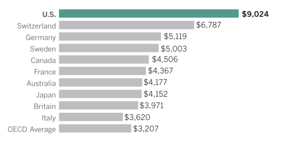 Per capita healthcare expenditures