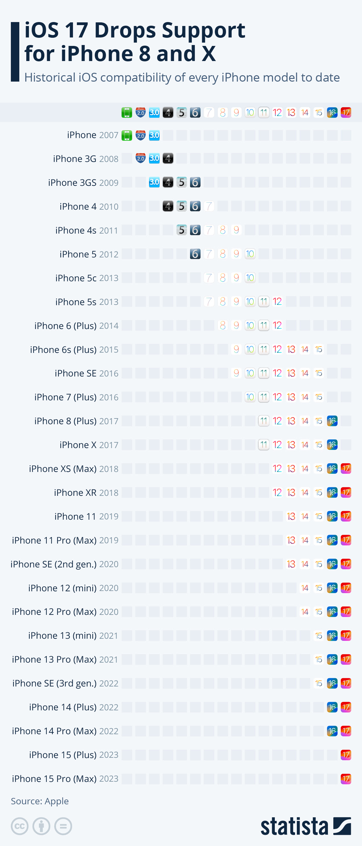 The new iphone se (8/10, wired recommends) has the a13 processor inside, meaning it performs just as well as the iphone 11 and iphone 11 pro from 2019 that cost several hundred dollars more. Chart How Long Does Apple Support Older Iphone Models Statista