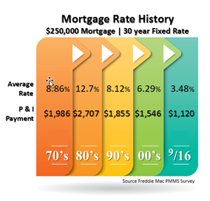 Mortgage Rate History0916.png