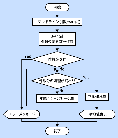 最高のフローチャート 練習 問題 子供のための最高のぬりえ