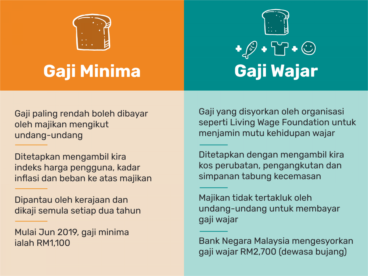 Bagi menampung kenaikan kos sara hidup gaji minimum dinaikkan kepada rm1,100 bermula januari tahun depan. The Centre