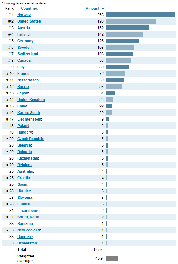 2016 rio de janeiro (brazil) olympic medal ranking: Yes The Us Won The Winter Olympics 2 Speed