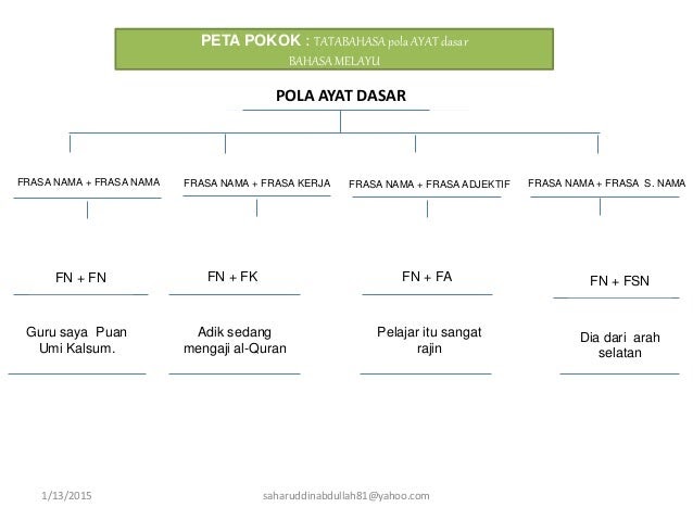 Contoh Soalan Ringkasan Tingkatan 1 Kssm - Buku Resep y