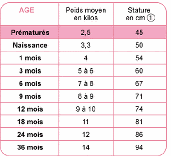 Taille Dun Bebe De 3 Mois Partager Taille Bonne