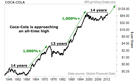 With seeking alpha premium, you can easily view each stock's full value grade, which takes into account key metrics such as p/e ratio, price/book, price/sales and enterprise value to ebitda. Coca Cola Stock History Chart Cancar