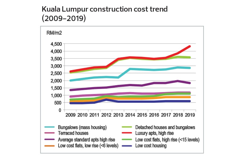 malaysia construction outlook 2018
