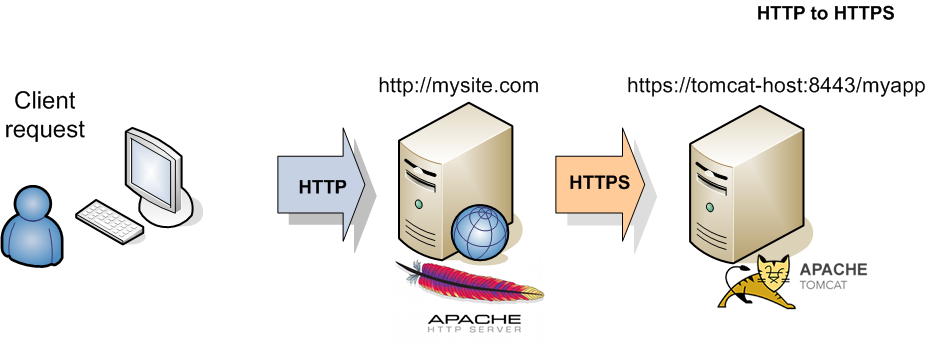 How to Redirect http to https In Apache?