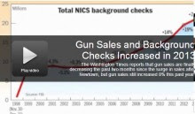 Gun Sales Hit New Record, Ammo Boom to
Follow