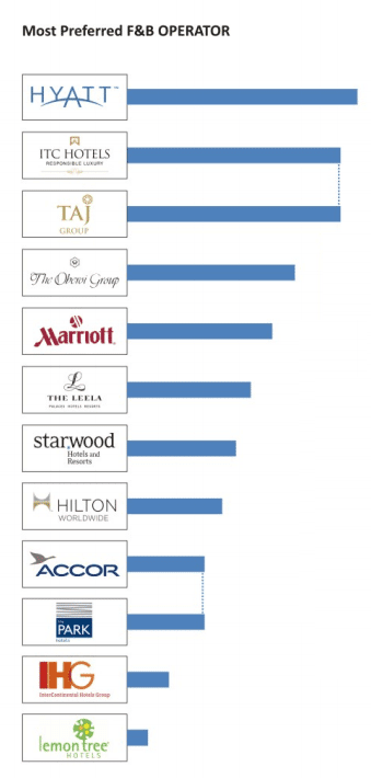 Ihg currently operates 165 hotels across 8 brands in india, middle east, and africa including: The Most Preferred Hotel Brands In India Skift