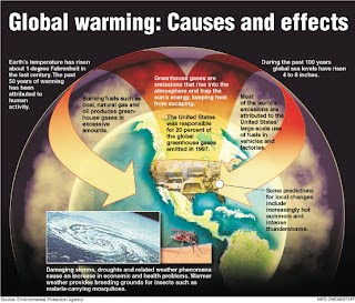 writings on global warming