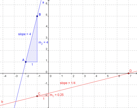 An area of ground that tends evenly upward or downward. Rate Of Change And Slope Learning Objective S Calculate The Rate Of Change Or Slope Of A Linear Function Given Information As Sets Of Ordered Pairs A Table Or A Graph Apply The Slope Formula Introduction We Experience Slopes Every Day Think About