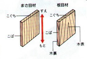 中1 技術 木材の特徴 問題 中1 技術 木材の特徴 問題