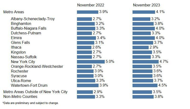 local area unemployment rates