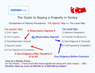 The Guide to Buying Property in Turkey - Comparison of Buying Procedures : The Agents Way vs The Local  Way