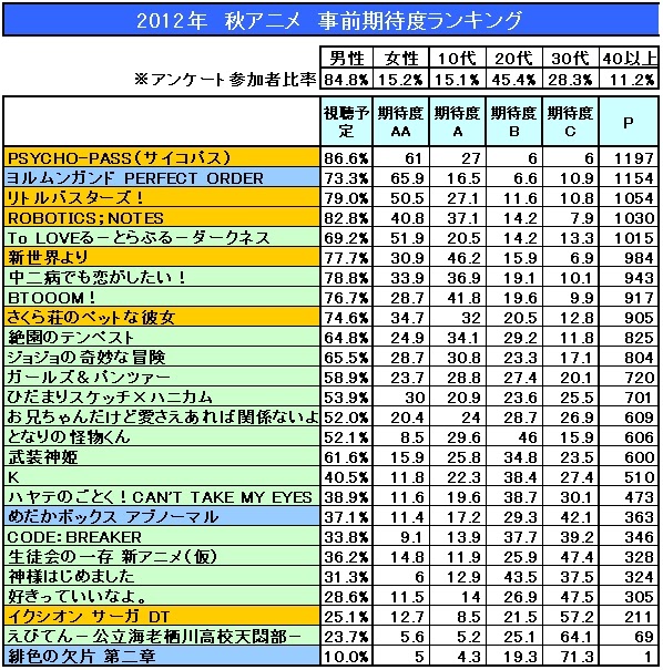 Japanimer 12 秋アニメ ランキング