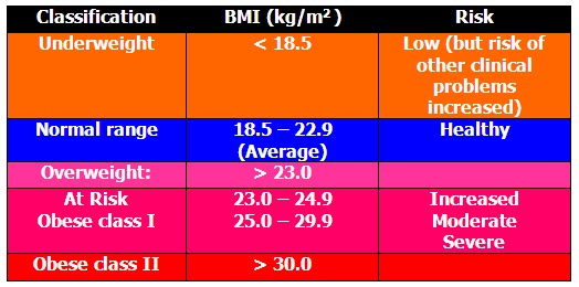 Berat Badan: Obesiti Di Malaysia - Apakah Yang Perlu 