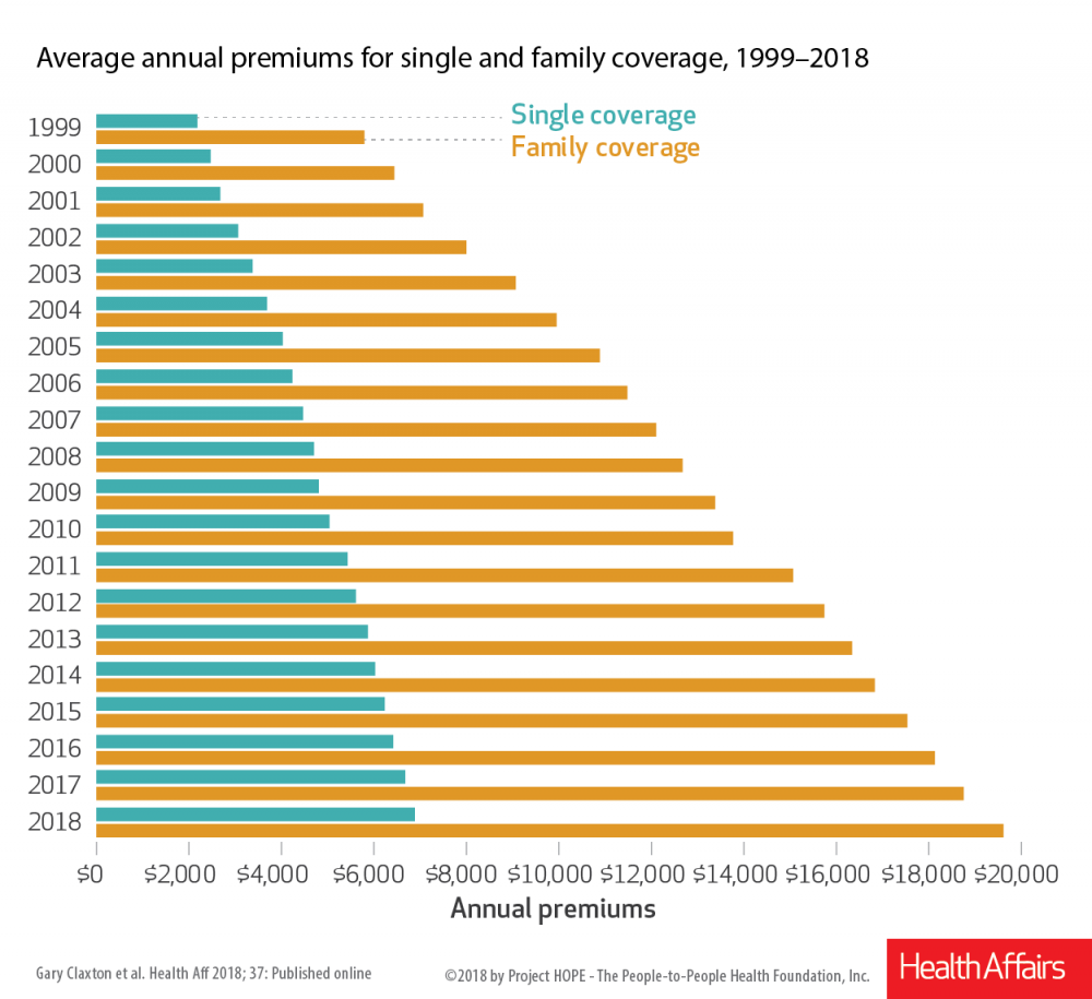 Maybe you would like to learn more about one of these? Health Insurance Premiums And Increases