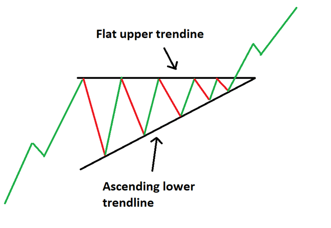 Ascending triangle chart pattern