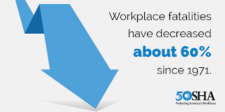 Workplace fatalities have decreased about 60% since 1971. 50 OSHA – Protecting America’s Workforce. 