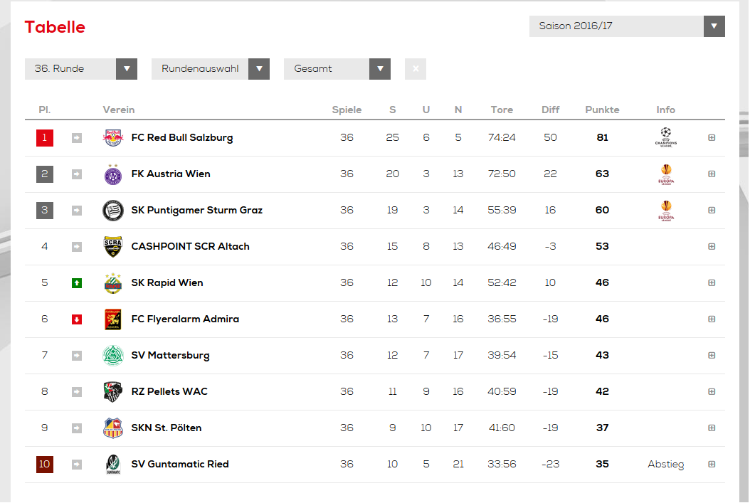 Chasingquait: Bundesliga Tabelle Mit Torverhältnis