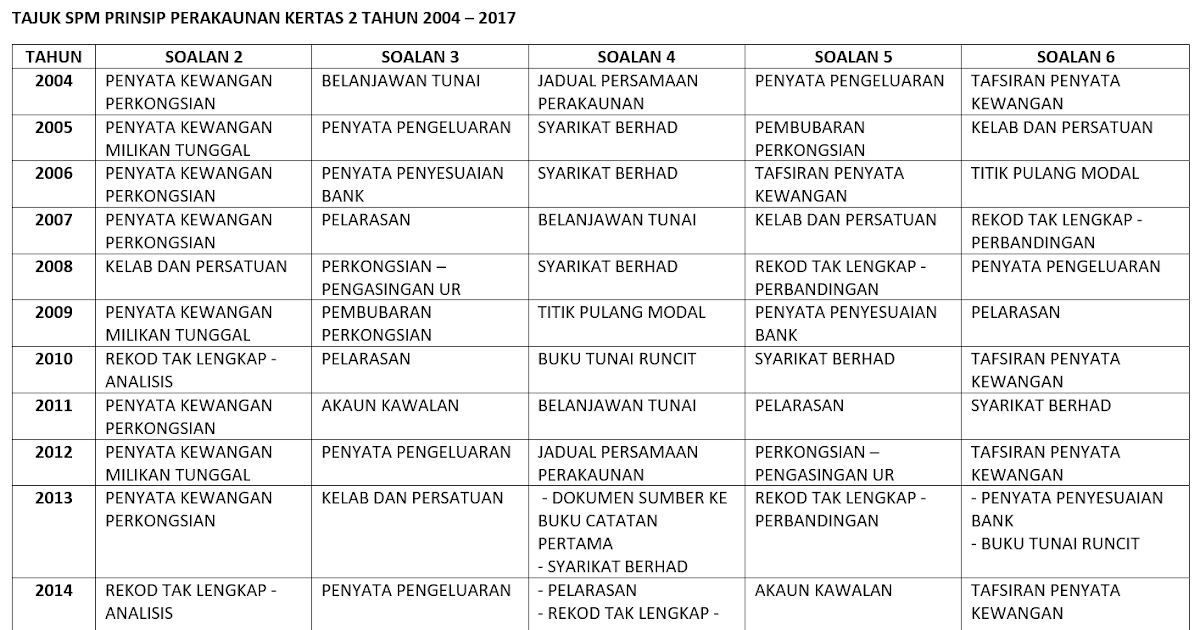 Soalan Perniagaan Tingkatan 4 - Contoh Karo