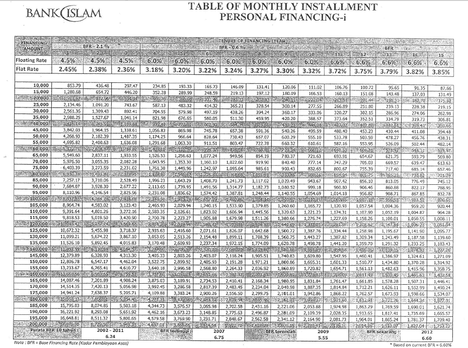 Check spelling or type a new query. Bank Islam Personal Loan Monthly Repayment Table Pinjaman Peribadi