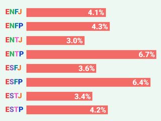 People with this personality type are most likely to be unemployed