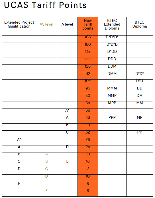 Tariff ucas abbreviation meaning defined here. Ucas Tariff Points 2017