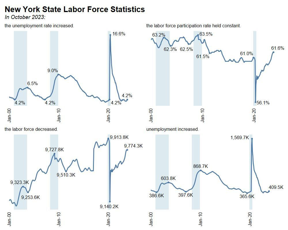 New York State Labor Force Statistics