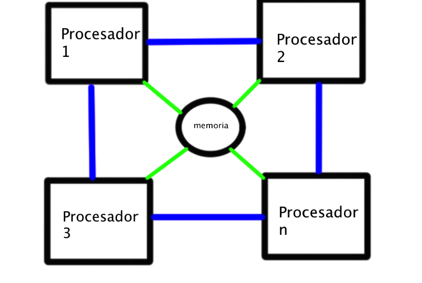 Resultado de imagen para uniproceso ejemplos