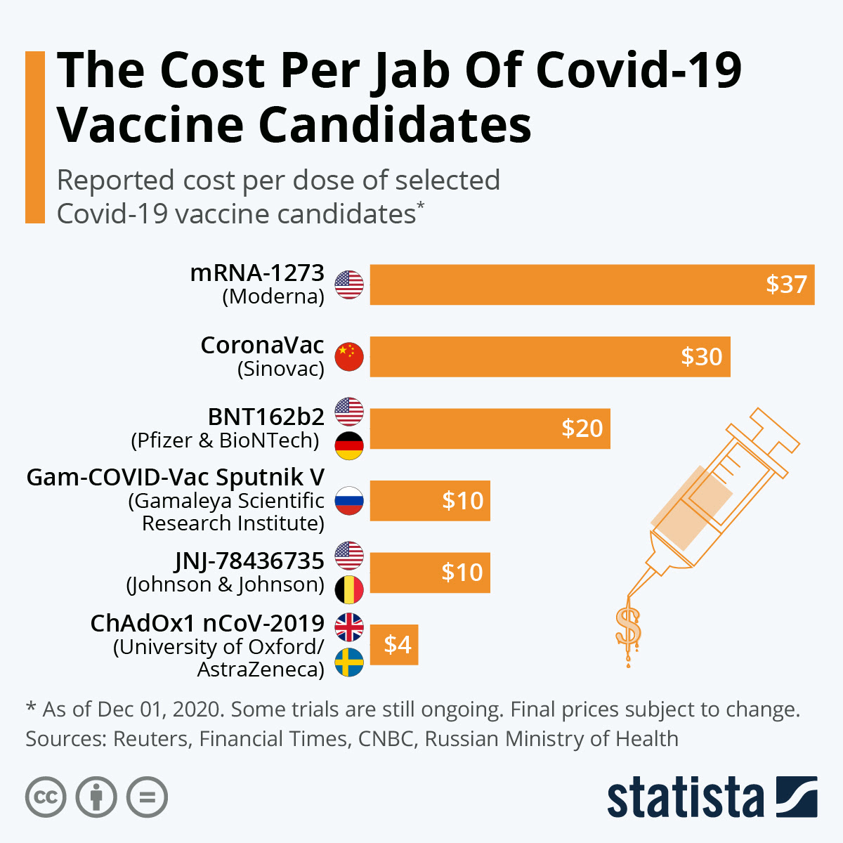 Covishield® has completed its phase iii trials in uk and the bridging various phases of vaccine trials are undertaken to ensure its safety and efficacy. Chart The Cost Per Jab Of Covid 19 Vaccine Candidates Statista