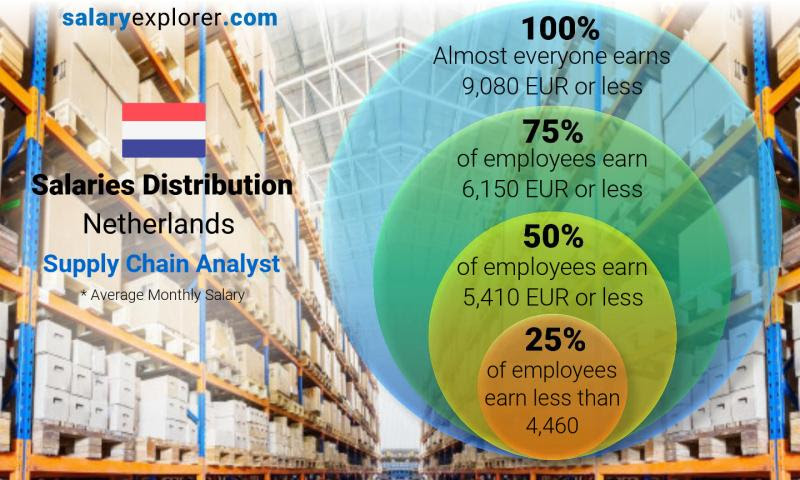 Learn about interview questions and interview process for 3 companies. Supply Chain Analyst Average Salary In Netherlands 2021 The Complete Guide
