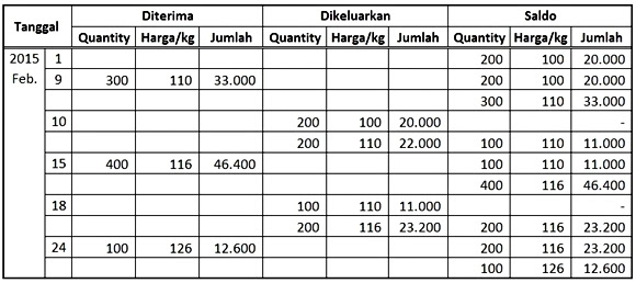 Contoh Buku  Besar Metode Perpetual Gambar  Con