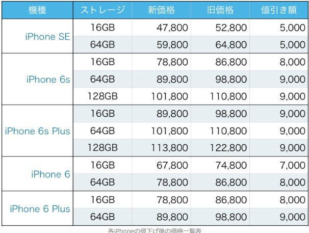 50 素晴らしいiphone6 価格 Sim フリー 全イラスト集
