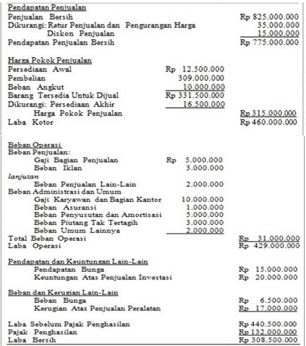 Contoh Format Laporan Laba Rugi Perusahaan Manufaktur 